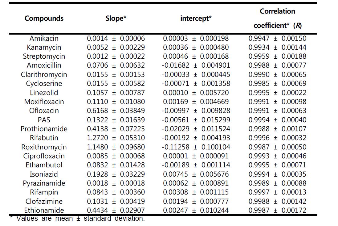 Day-to-day linear regression equation for 20 anti- tuberculosis drugs (n=5)