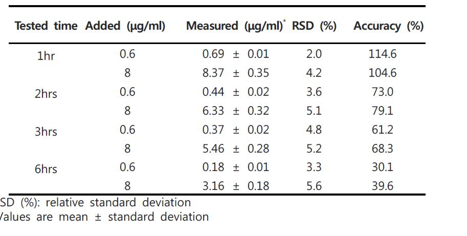 Stability of prothionamide after 1, 2, 3 and 6 hours at room temperature in human plasma (n=2)