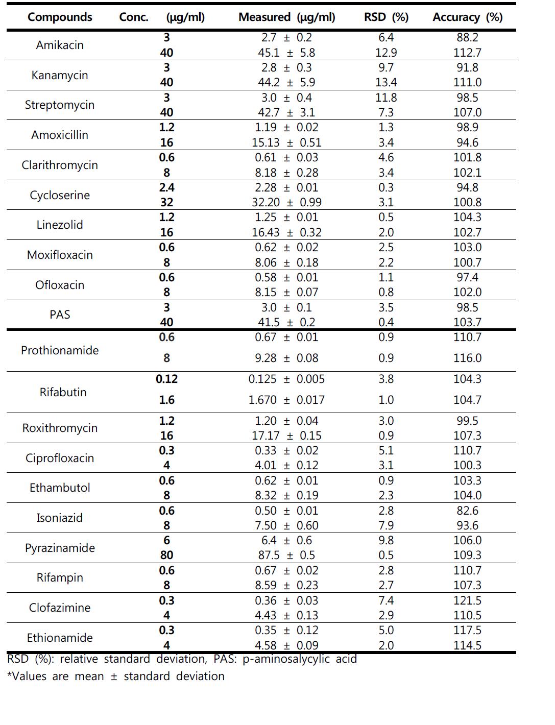 Stability of 20 anti-TB drugs after 12 hours in extracts at room temperature in human plasma