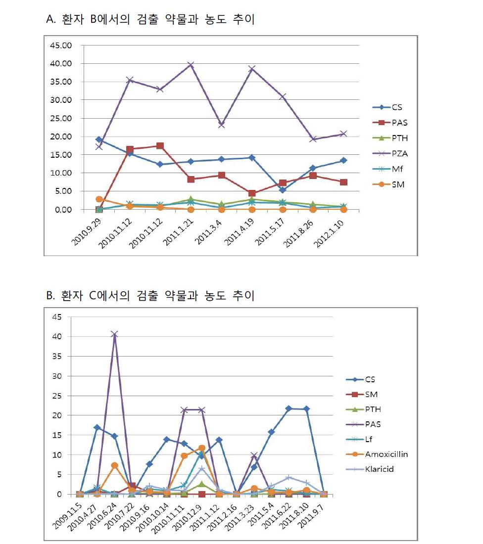 다제 내성 환자 B와 C의 내원 시 수집된 혈액에서의 검출된 약물과 농도