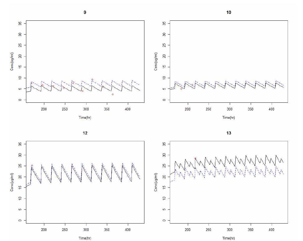 cycloserine을 복용한 4명의 혈중농도-시간 프로파일. 점선은 집단예측치, 실선은 개인 예측치, 점선은 관찰치 임.