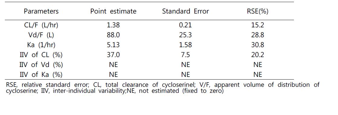 Cycloserine의 집단약동학 파라미터