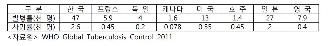 2010년도 결핵 발병률과 사망률 추정치