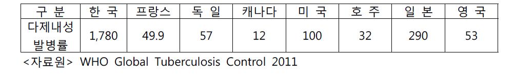 2010년도 다제내성 발생 추정치