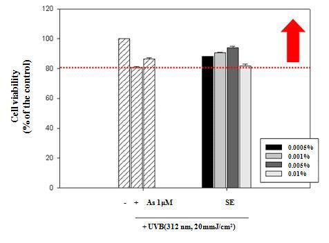 Protection effects of the SE extracts on cell damage induced by