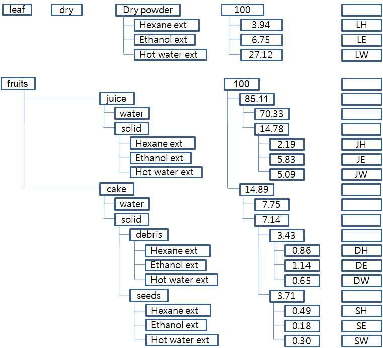 Composition of Sea buckthorn fractions