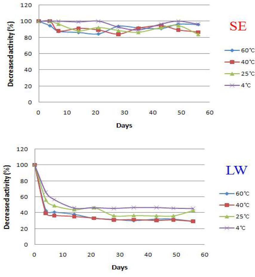 Heat Stability of SE, LW fractions