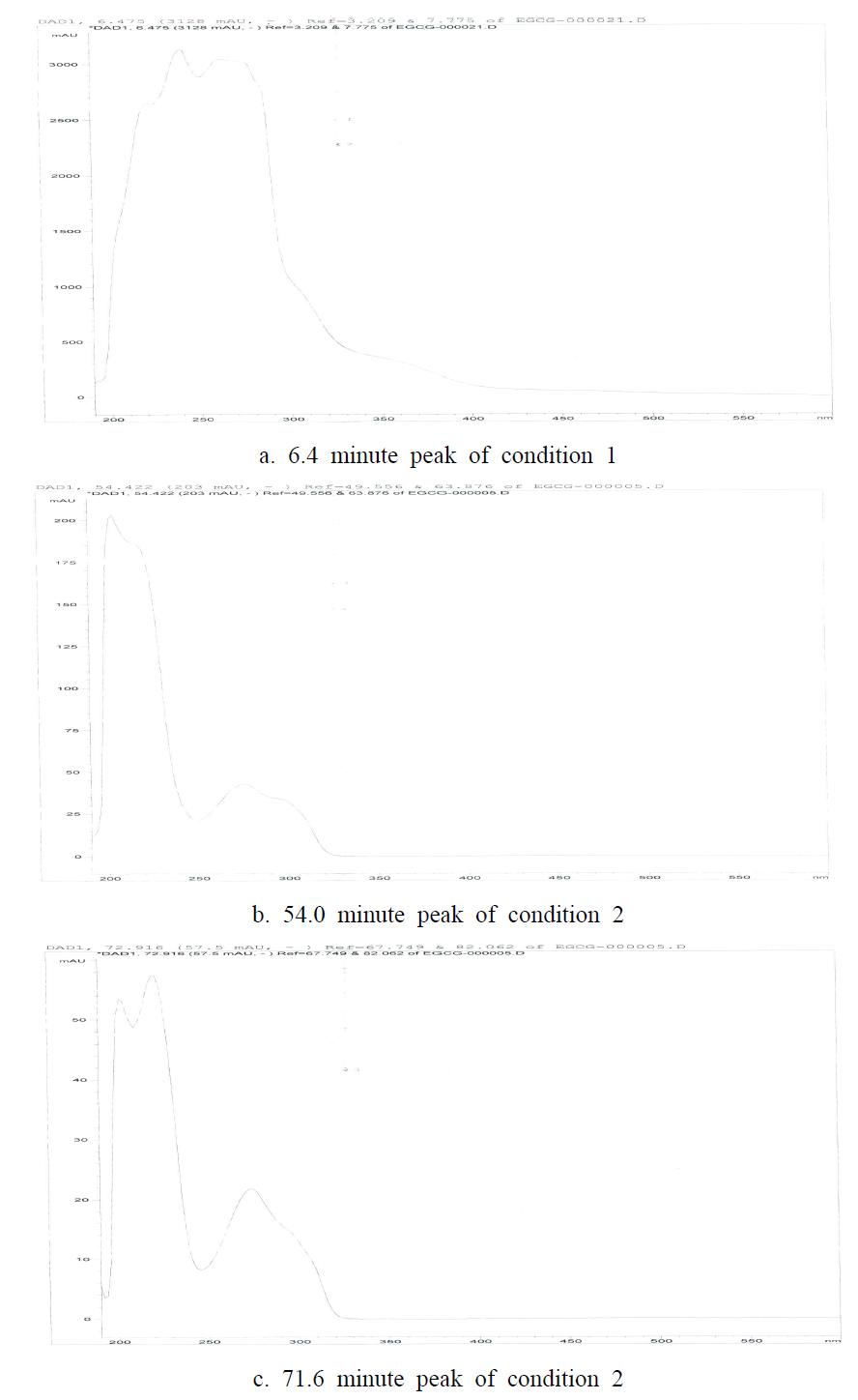 UV absorption spectra of major peaks