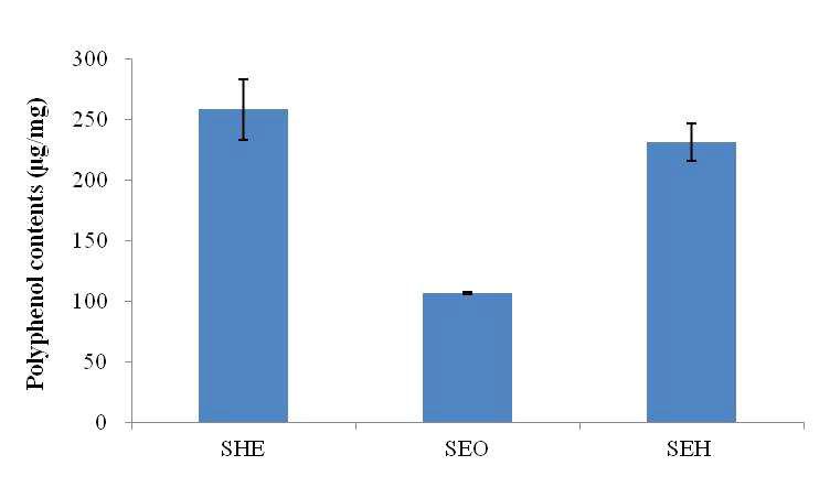 Polyphenol contents of different ethanol extracts of Sea buckthorn seeds