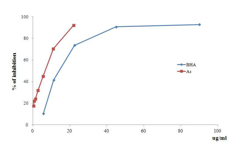 DPPH free radical scavenging activity of BHA and ascorbic acid