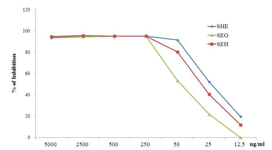 DPPH free radical scavenging activity of the different ethanol extracts of Sea buckthorn seeds