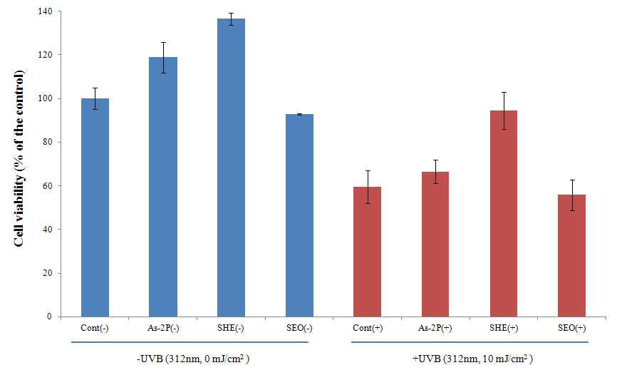 Effect of SHE and SEO on the cell viability in human fibroblasts by the MTT assay