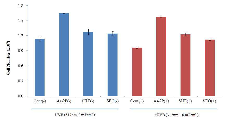 Cell counting using the BrdU assay