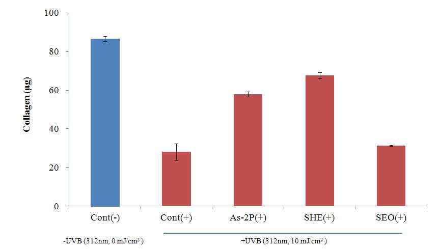 Effect of SHE and SEO on the collagen synthesis in human fibroblasts by the collagen assay