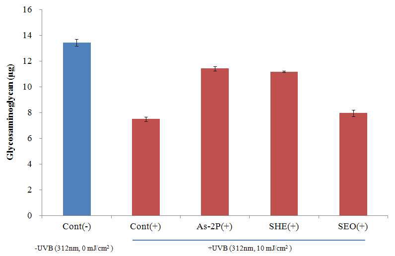 Effect of SHE and SEO on the glycosaminoglycanollagen synthesis in human fibroblasts by the GAG assay