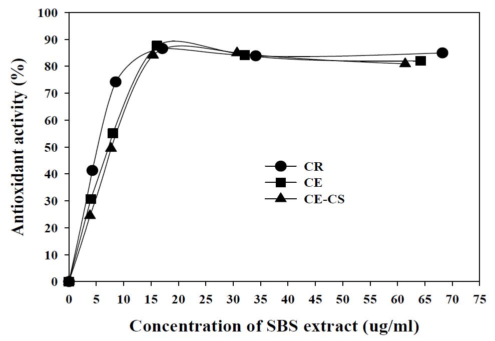 Antioxidant activity at different steps of ethanol extraction from Sea buckthorn seeds