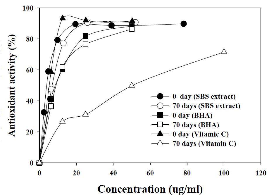 Comparison of the SBS extract with other antioxidant agents