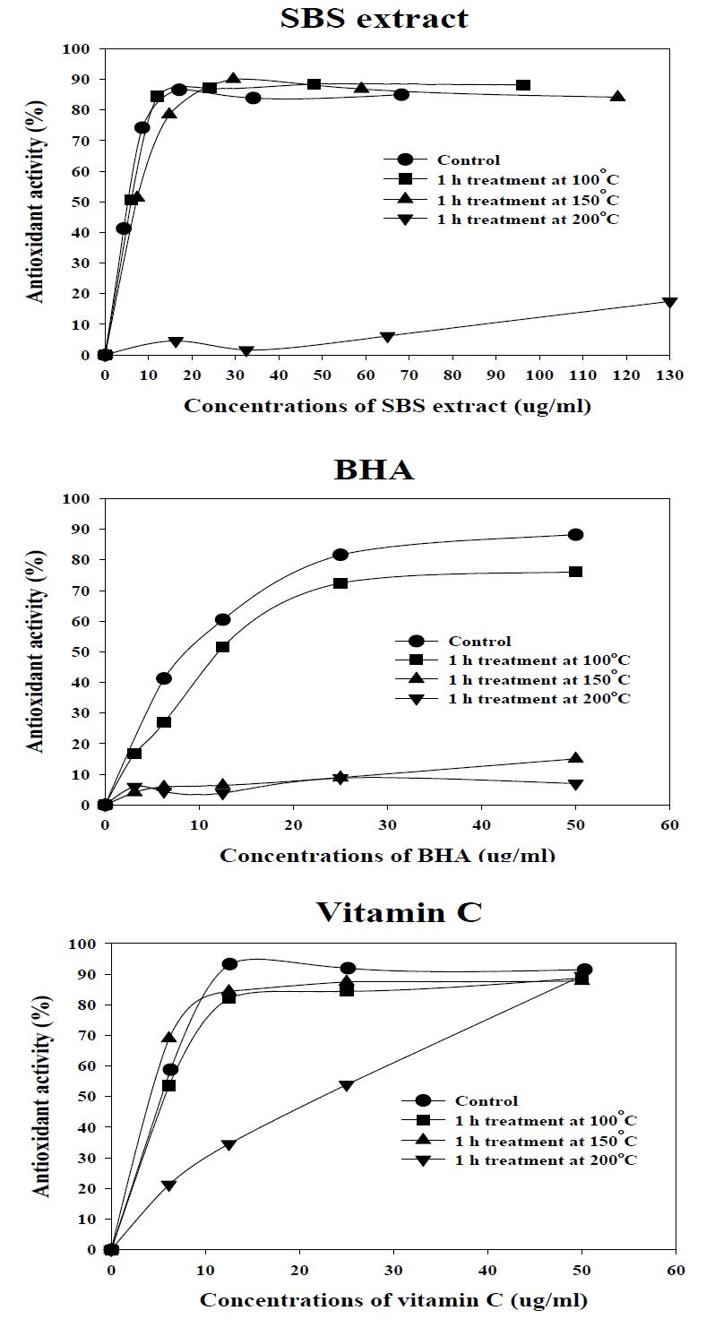 Effect of temperature on the antioxidant activity