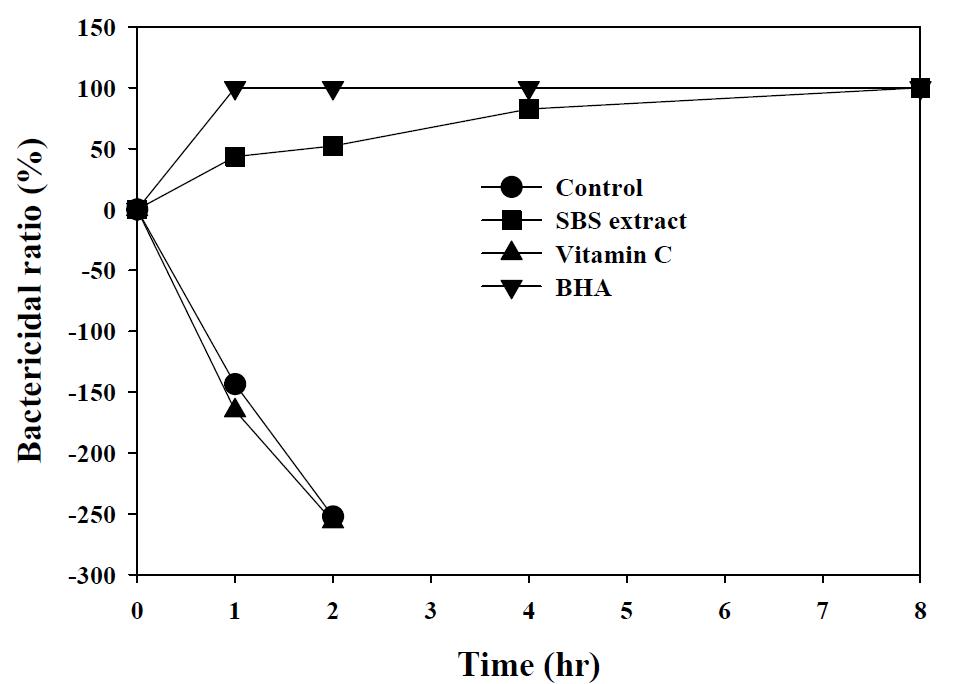 Comparisons of the antibacterial activities of the SBS extract, vitamin C and BHA