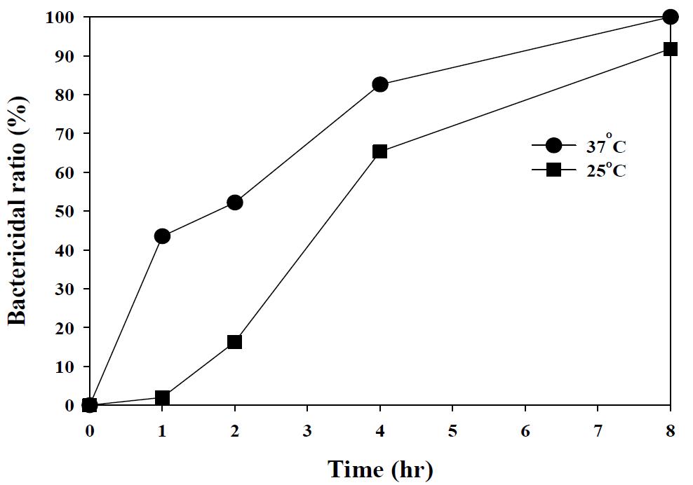 Effect of culture temperature on the antibacterial activities