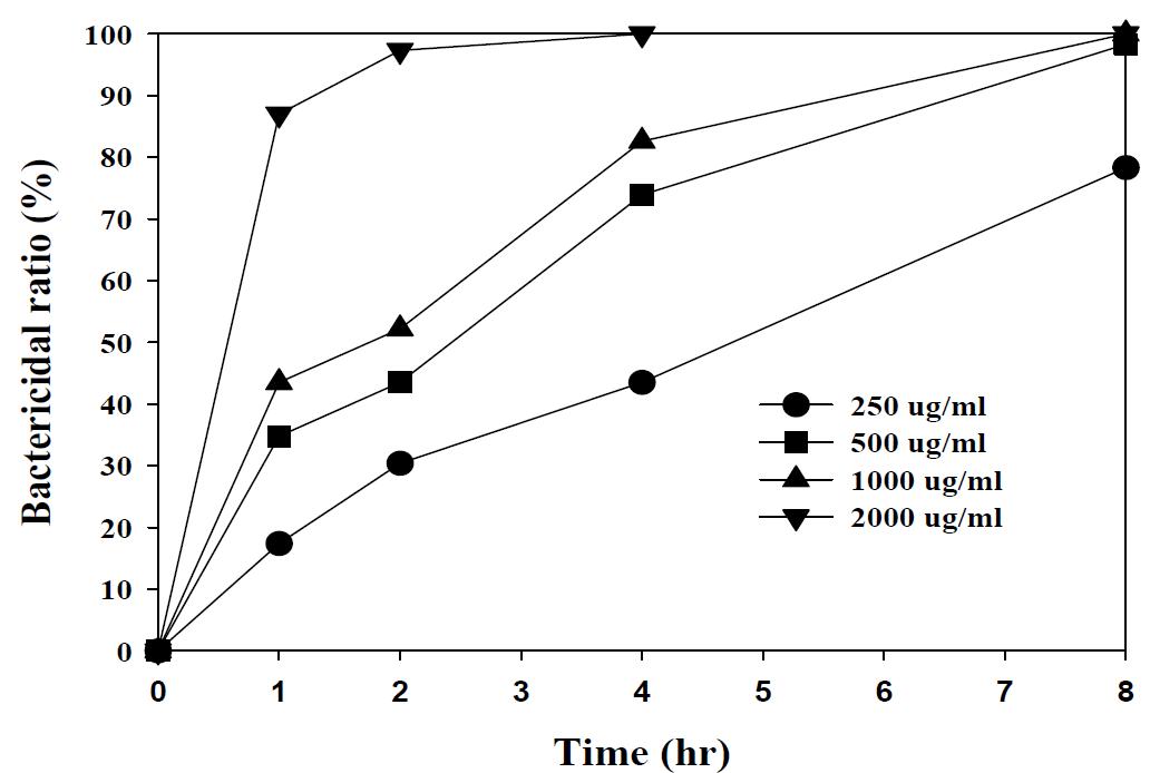 Effect of SES extract concentration on the antibacterial activities