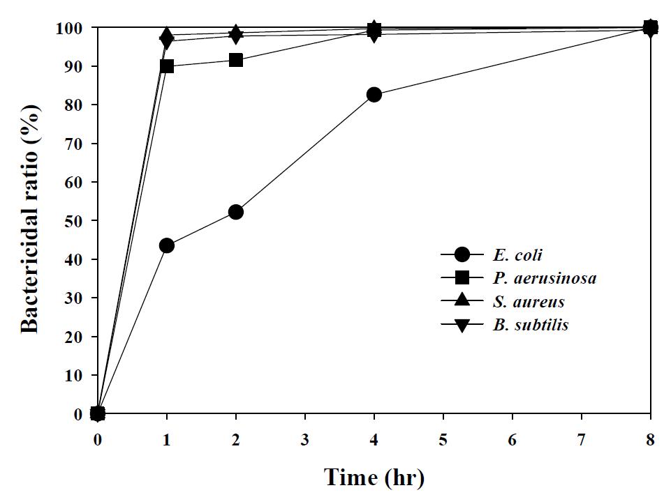 Antibacterial activity against other bacteria