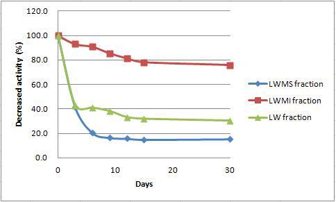 Comparison of heat stability in the each LW fraction