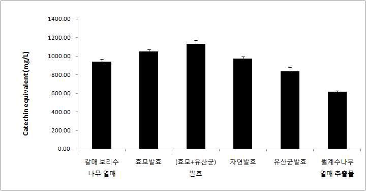 Total flavonoid content of the each samples