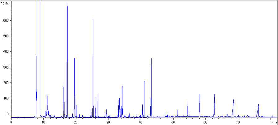 GC chromatogram for volatile compounds of Sea buckthorn fruit with SAFE