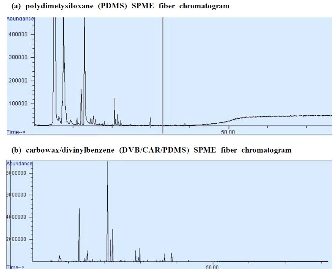 Amount of adsorption according to fiber type