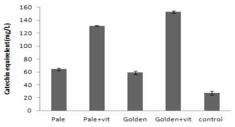 Total flavonoid content of each beer types