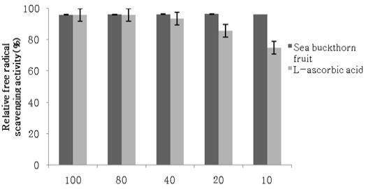 DPPH free radical scavenging activity of Sea buckthorn fruit