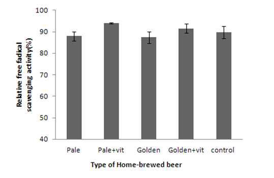 ABTS radical cation activity of the home-brewed beers