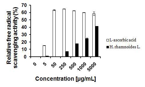 DPPH radical scavenging activity of H. rhamnoides L fruit extract.