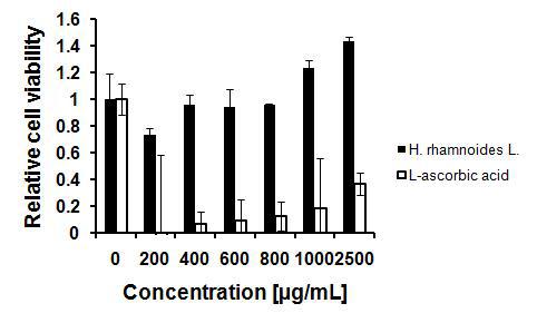 Concentration-dependent anti-oxidative effect of H. rhamnoides L fruit extract in MEF cells