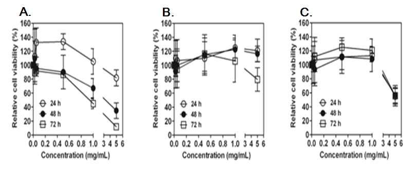 Effect of H. rhamnoides fruit extract on cytotoxicity in three different human cancer cell lines