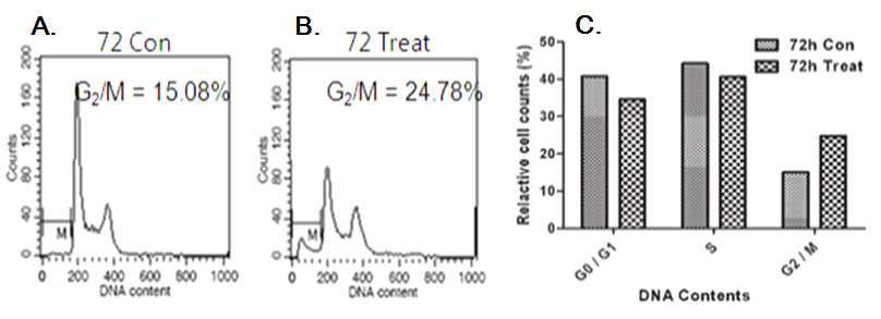 Anti-proliferative effect through G2/M cell cycle arrest by 72 h administration times