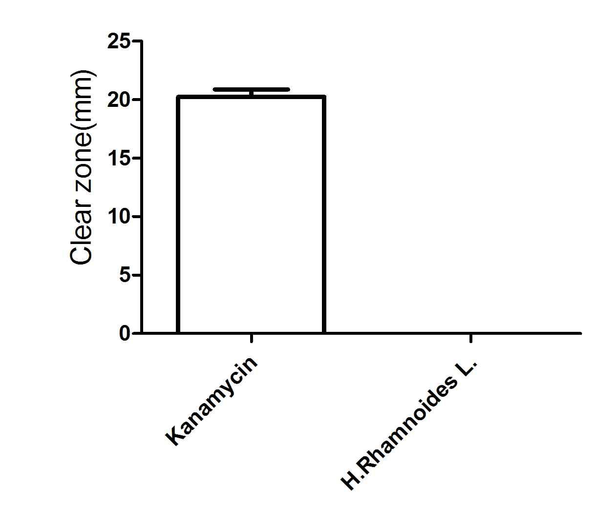 Antibacterial effect of H. rhamnoides extract against S. aureus