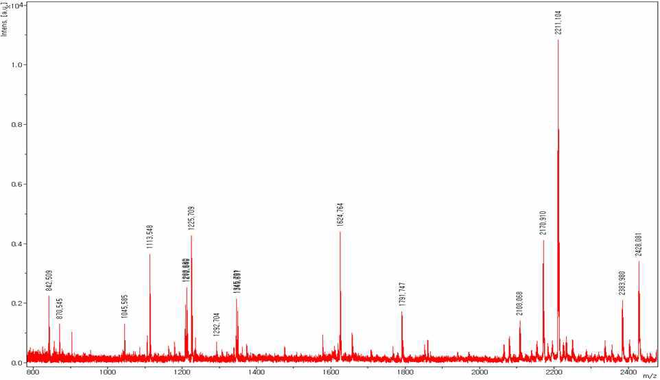 The peptide mass fingerprinting of peroxiredoxin-4.