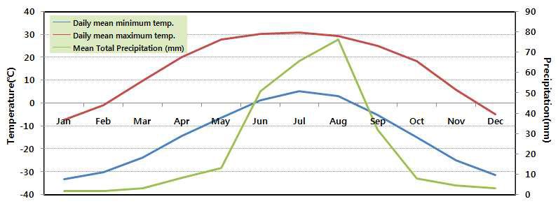 Climate information of investigate site.