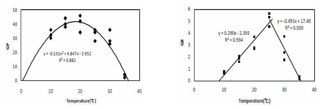 Regression analysis models of GP and GR in H. rhamnoides seed as a function of temperature response