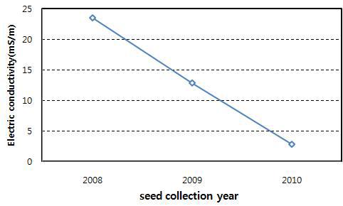 Electrical conductivity in leachate of H. rhamnoides seed by seed age