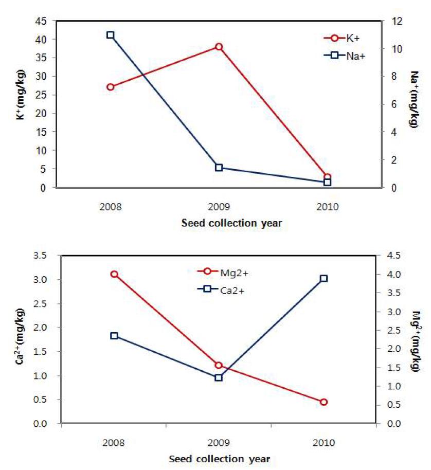 Inorganic compounds in leachate of H. rhamnoides seed by seed age.