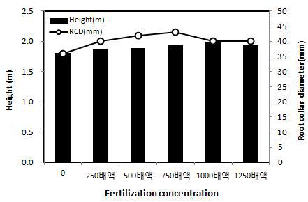 Height and root collar diameter of H. rhamnoides seedlings by various fertilization condition.