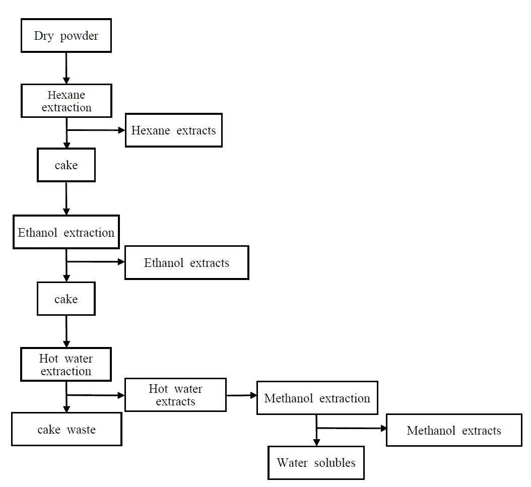 Fractionation procedure of Sea buckthorn components