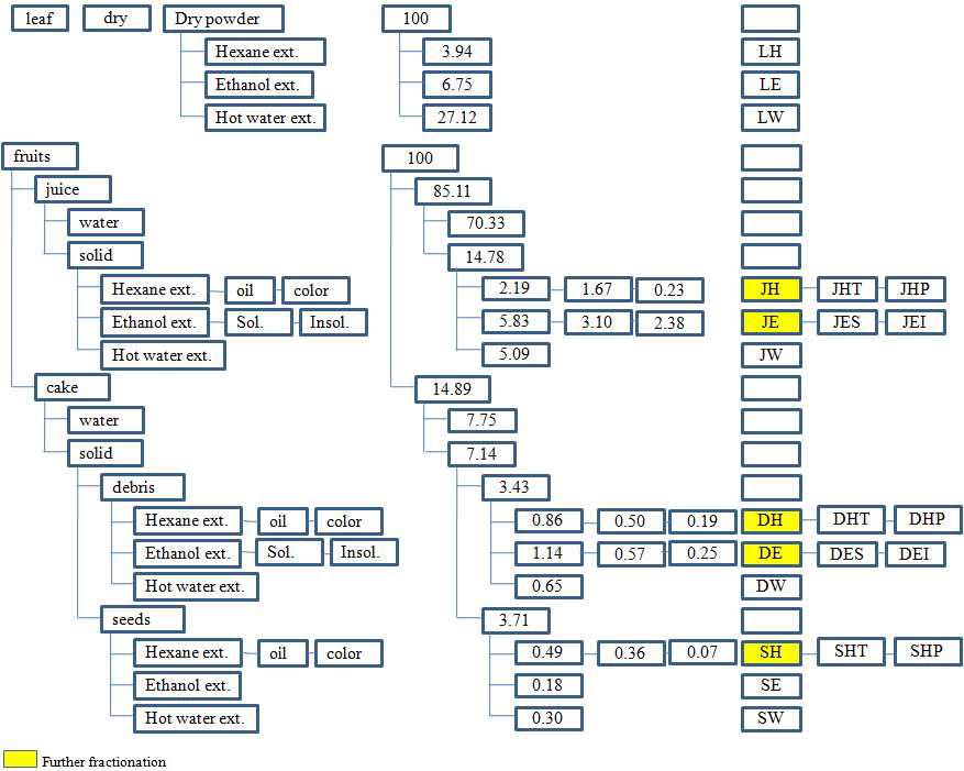 Solvent fractionation of Sea buckthorn materials