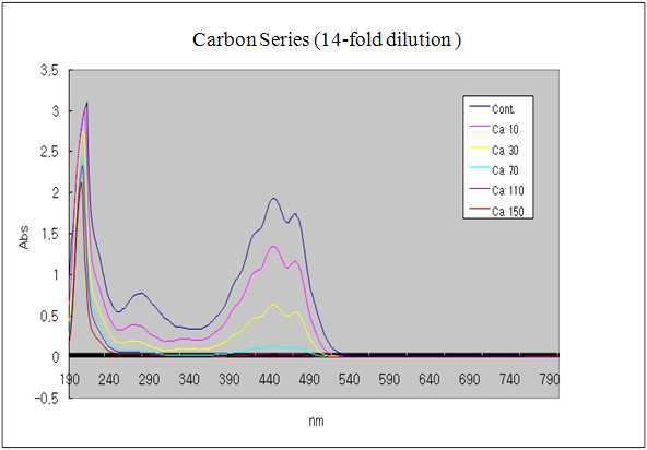 Absorption spectra of the hexane solution of Sea buckthorn oil bleached by active carbon