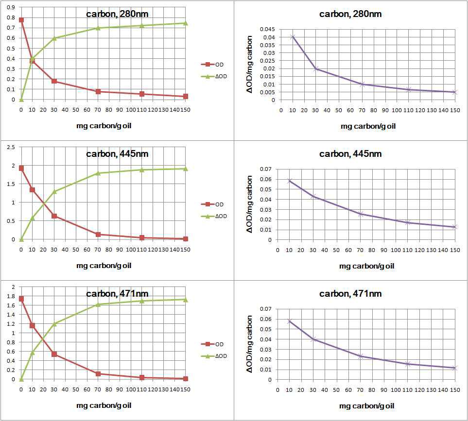 Effect of active carbon on the bleaching of Sea buckthorn oil