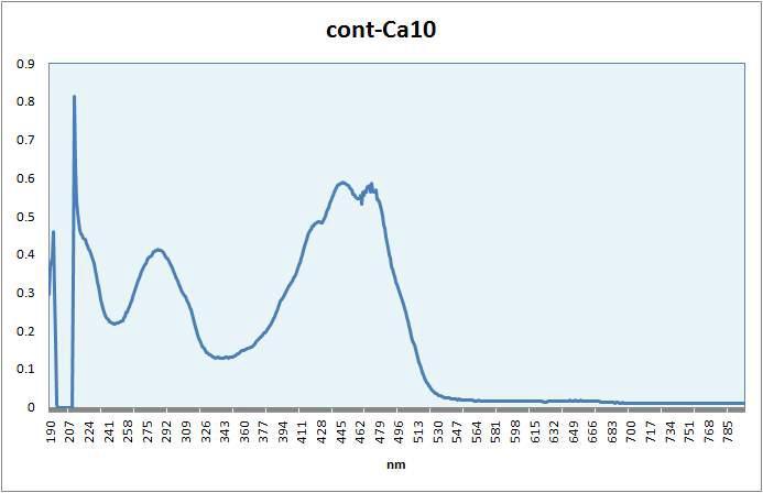 Absorption spectra of pigments removed by active carbon from the Sea buckthorn oil