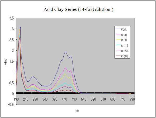 Absorption spectra of the hexane solution of Sea buckthorn oil bleached by acid clay